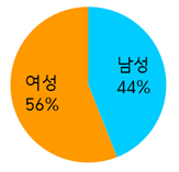 여성 56%, 남성 44%
