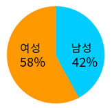 여성 58%, 남성 42%